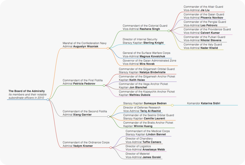 File:Iccgn chain of command.png
